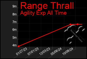 Total Graph of Range Thrall