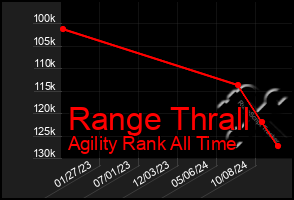 Total Graph of Range Thrall