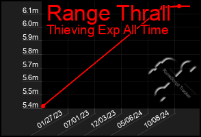 Total Graph of Range Thrall