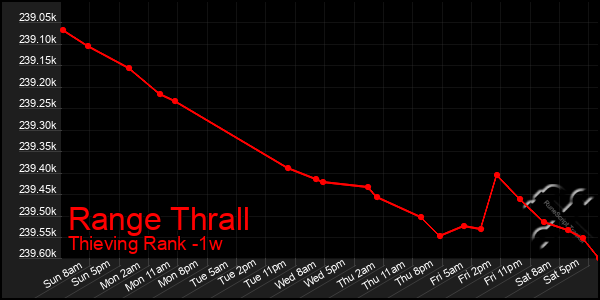 Last 7 Days Graph of Range Thrall