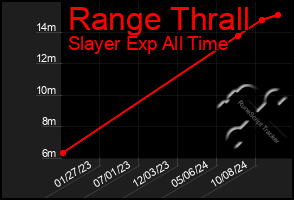 Total Graph of Range Thrall