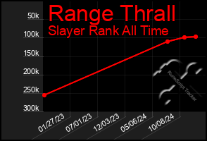 Total Graph of Range Thrall