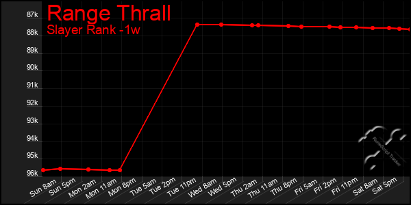 Last 7 Days Graph of Range Thrall