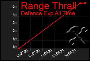 Total Graph of Range Thrall