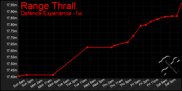 Last 7 Days Graph of Range Thrall