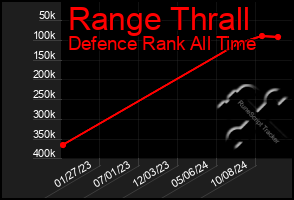 Total Graph of Range Thrall