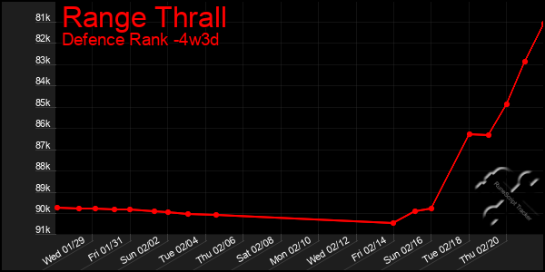 Last 31 Days Graph of Range Thrall