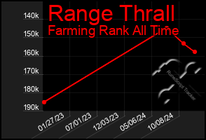 Total Graph of Range Thrall