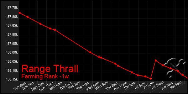 Last 7 Days Graph of Range Thrall