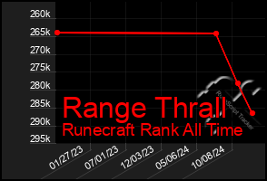 Total Graph of Range Thrall