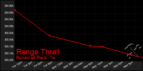 Last 7 Days Graph of Range Thrall