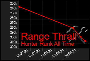 Total Graph of Range Thrall