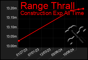 Total Graph of Range Thrall