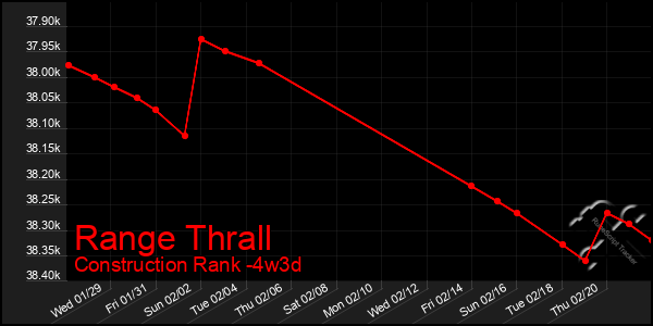 Last 31 Days Graph of Range Thrall