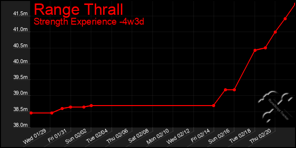 Last 31 Days Graph of Range Thrall