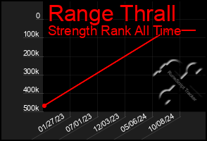 Total Graph of Range Thrall