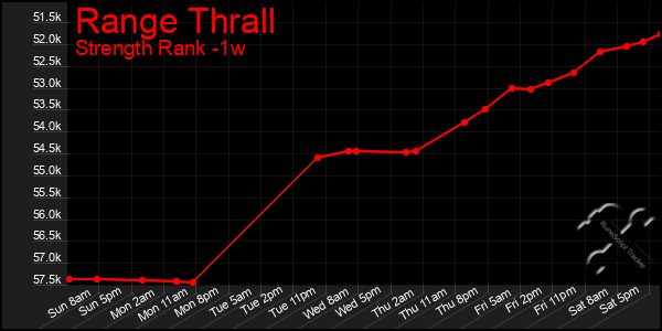 Last 7 Days Graph of Range Thrall