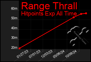 Total Graph of Range Thrall