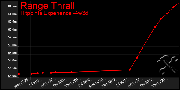 Last 31 Days Graph of Range Thrall