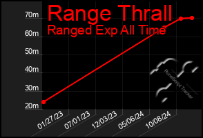 Total Graph of Range Thrall