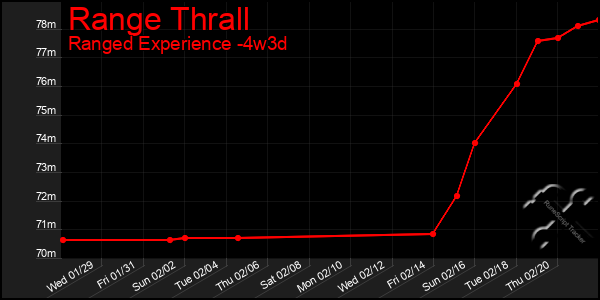 Last 31 Days Graph of Range Thrall