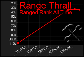 Total Graph of Range Thrall