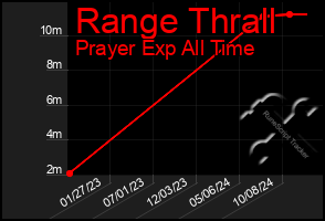 Total Graph of Range Thrall