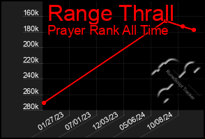 Total Graph of Range Thrall