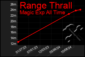 Total Graph of Range Thrall