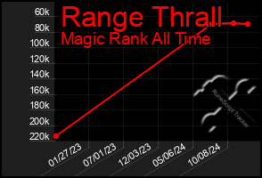 Total Graph of Range Thrall