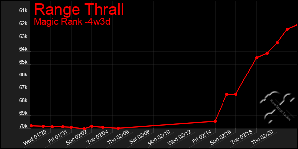 Last 31 Days Graph of Range Thrall