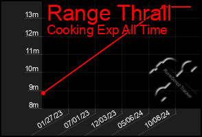 Total Graph of Range Thrall