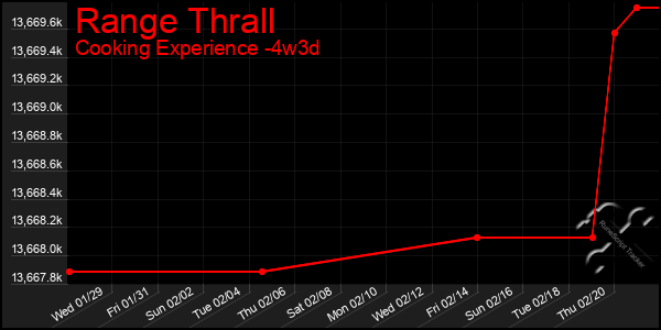 Last 31 Days Graph of Range Thrall