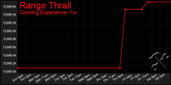 Last 7 Days Graph of Range Thrall