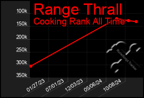 Total Graph of Range Thrall