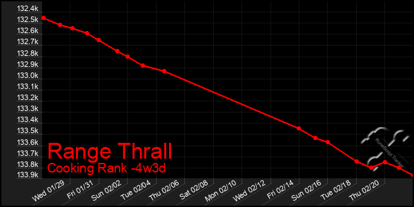 Last 31 Days Graph of Range Thrall