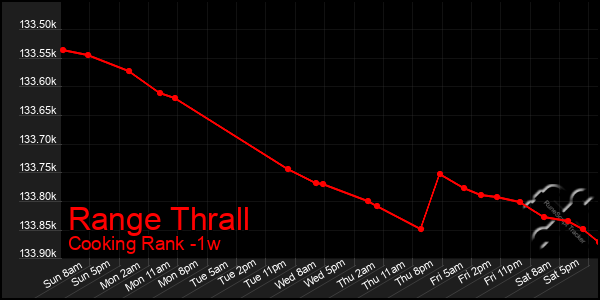 Last 7 Days Graph of Range Thrall