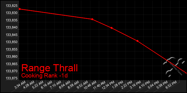 Last 24 Hours Graph of Range Thrall