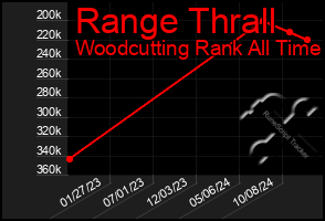 Total Graph of Range Thrall