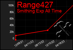 Total Graph of Range427