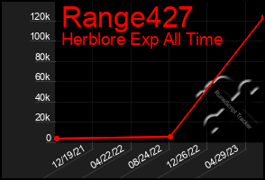 Total Graph of Range427