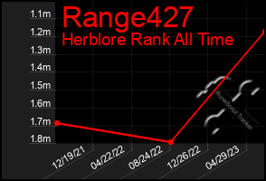 Total Graph of Range427