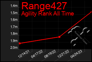 Total Graph of Range427