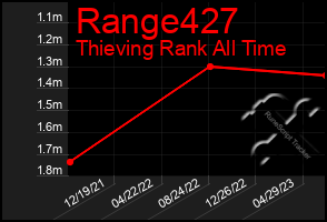 Total Graph of Range427