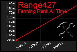 Total Graph of Range427