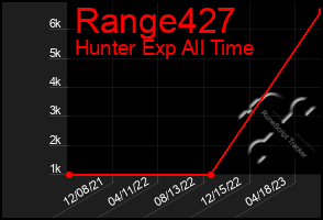 Total Graph of Range427