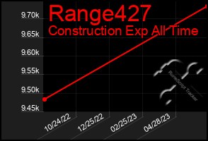 Total Graph of Range427