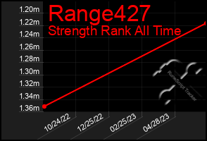 Total Graph of Range427