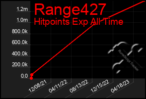 Total Graph of Range427