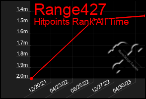 Total Graph of Range427